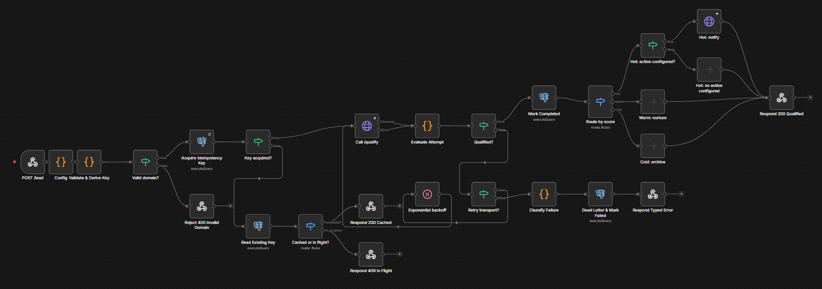 The Lead Qualifier main workflow in n8n: 27 nodes running from the POST /lead webhook through the atomic idempotency branch, the /qualify call with its retry loop, tier routing, and the classify → dead-letter → typed-error path.